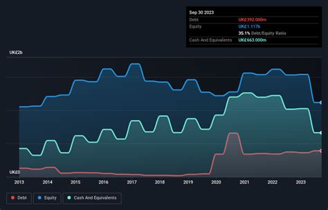 burberry debt|Is Burberry Group (LON:BRBY) Using T.